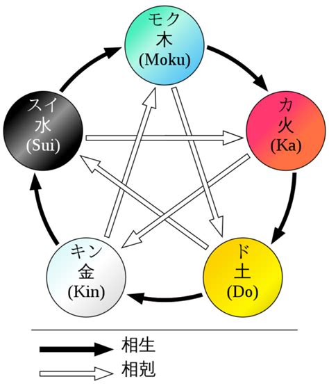 火 木 五行|五行説｜中国の自然哲学思想！万物は火・水・木・金 